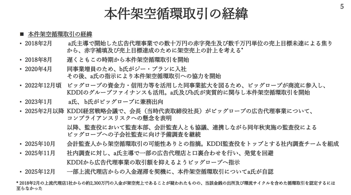 ジー・プラン、ビッグローブにおける架空循環取引の経緯