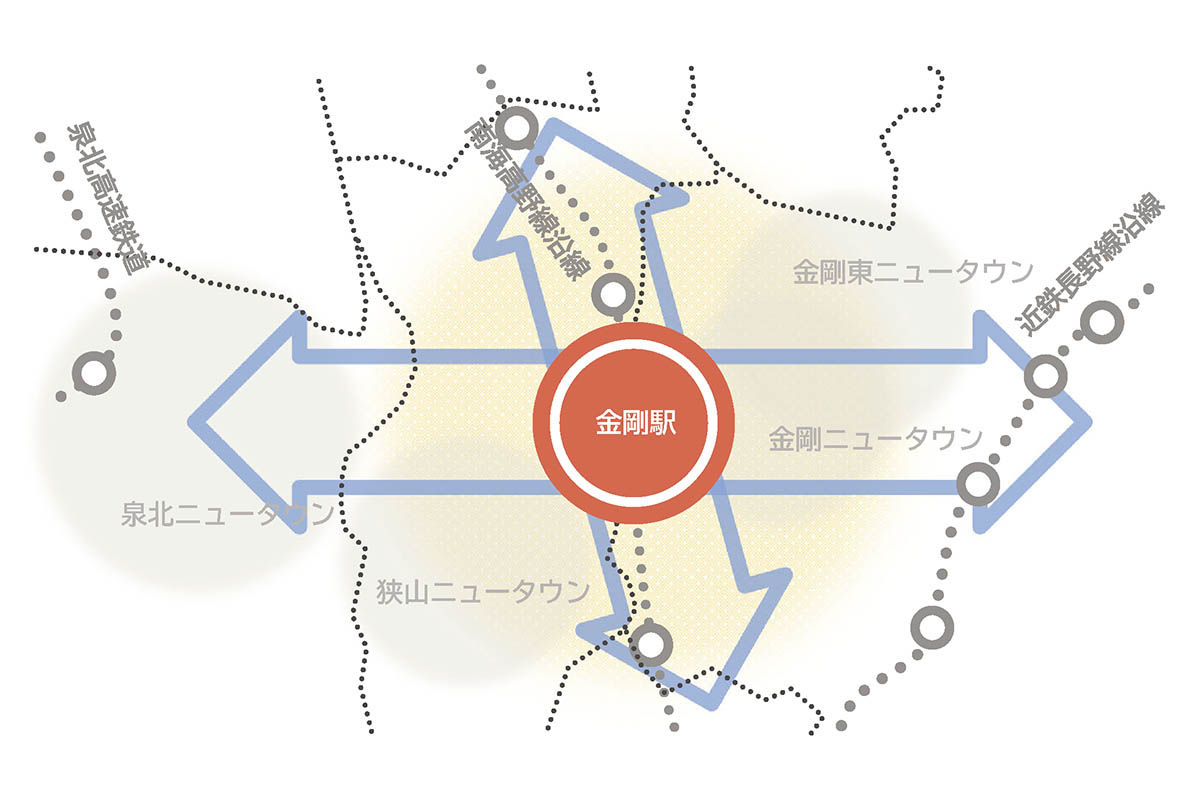 3者でとりまとめた「金剛駅を中心としたまちづくり検討調査報告書」より