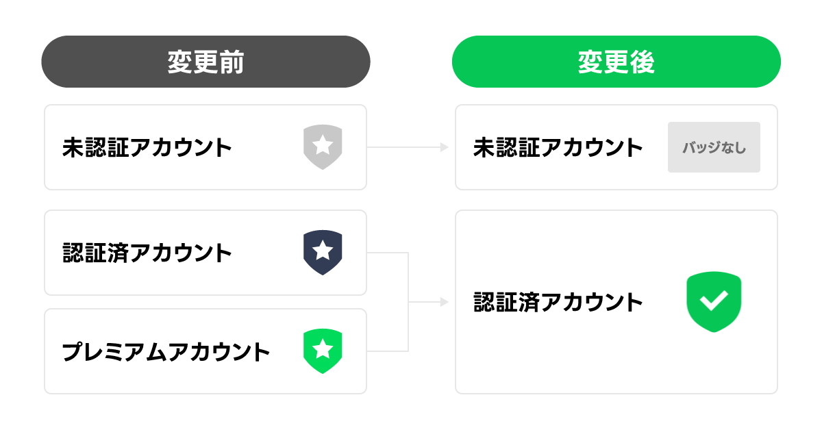 認証済みアカウントはすべて、盾にチェックマークがデザインされた緑色のバッジに一本化