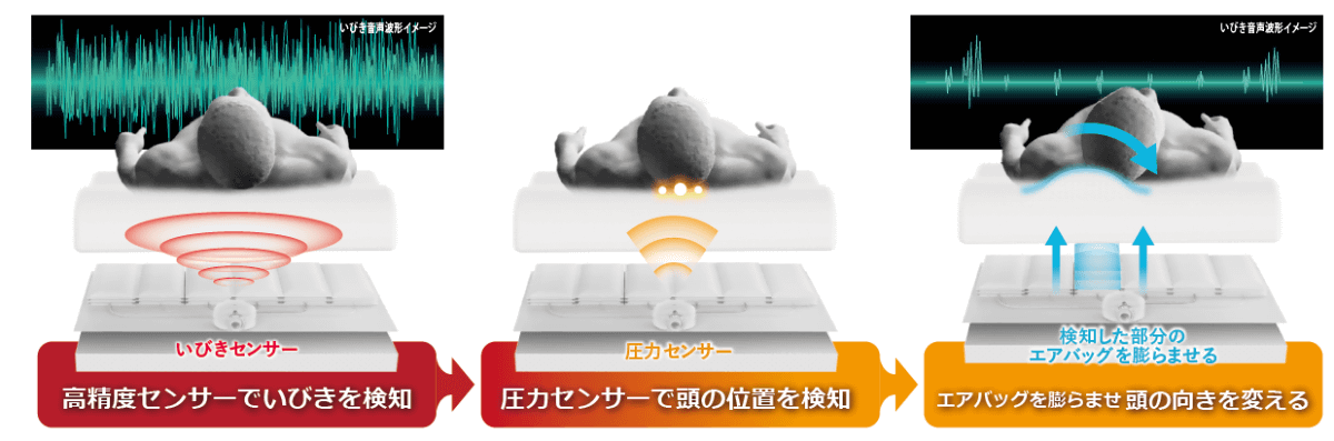 センサーでいびきを検知すると、エアバッグを膨らませて頭の向きを変えるというシレアの仕組み(シレアのプレスリリースより)