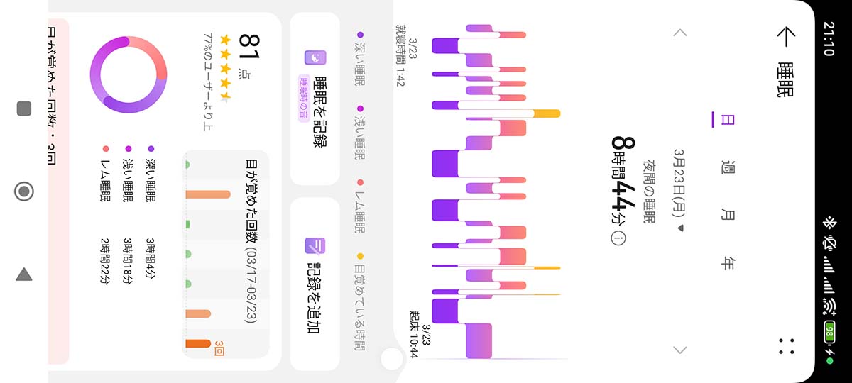 ファーウェイのスマートウォッチ「HUAWEI WATCH FIT 4 PRO」で計測した、同日の睡眠グラフ。こちらは腕に装着し続けていたので、ソファでの就寝から計測されています