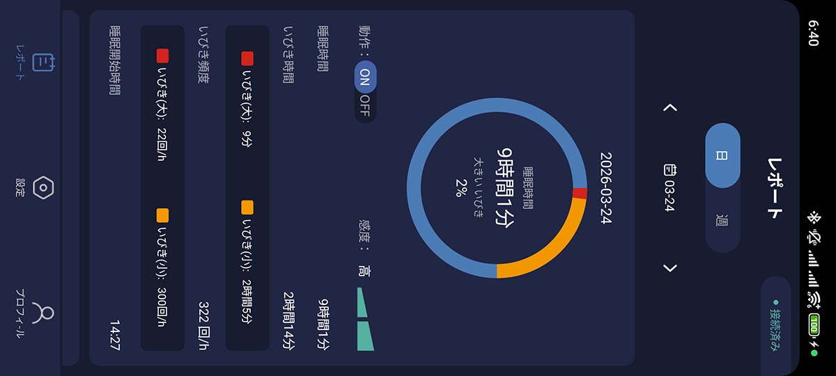 こちらはお酒を飲まずに寝た日のアプリ画面。「大きいいびき」は1%とかなり少なくなっています