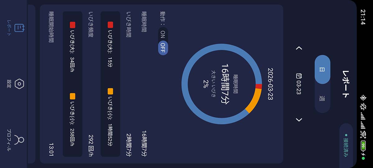 電源オンにしておくと、昼間でもいびき計測と対策機能がオンになってしまい、午後から次の日の朝まで16時間以上も寝ていたと記録されてしまいました。寝ているか寝ていないかを判断してインテリジェントに記録・対策してくれる機能がほしいところです