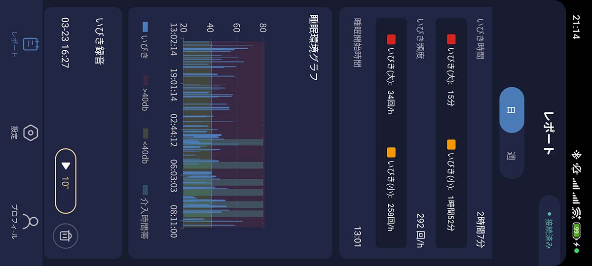 電源オンにしておくと、昼間でもいびき計測と対策機能がオンになってしまい、午後から次の日の朝まで16時間以上も寝ていたと記録されてしまいました。寝ているか寝ていないかを判断してインテリジェントに記録・対策してくれる機能がほしいところです