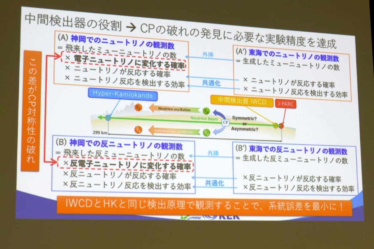 中間検出器(IWCD)の役割はハイパーカミオカンデ検出器と同じ原理で計測を行ない、系統誤差を最小にすること