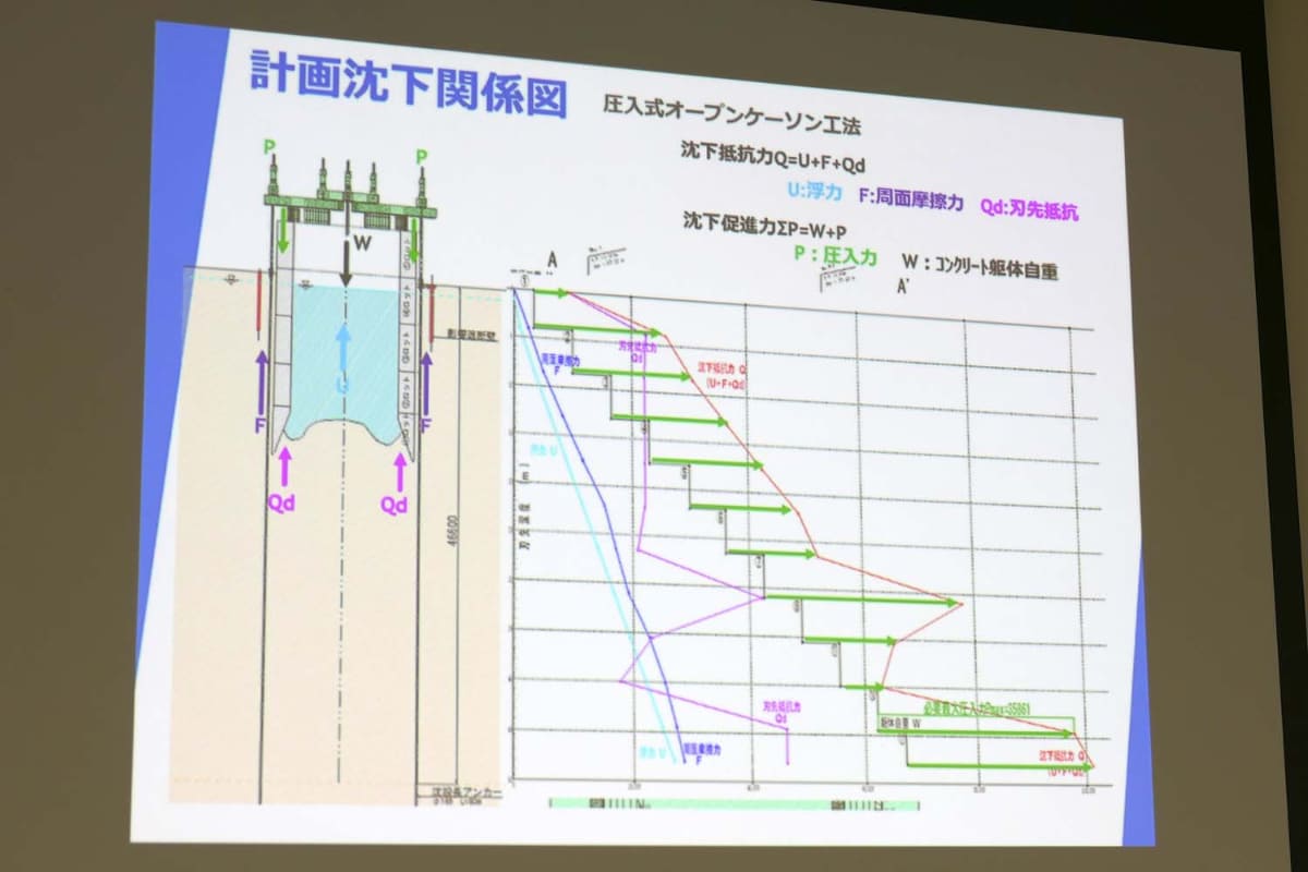 沈設工事のステップと力の関係図。自重だけでは沈まないので油圧で押し込んでいく