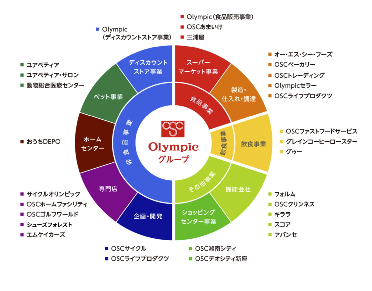 Olympicグループの事業