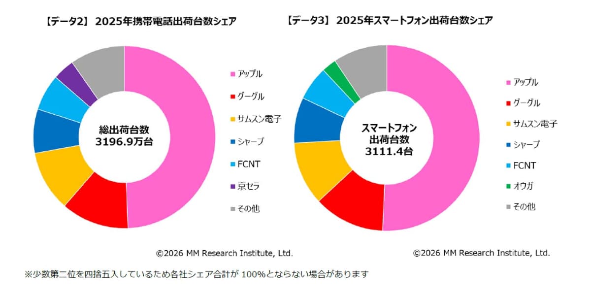 MM総研の調査では、グーグルが25年の国内スマホ出荷台数で2位につけている。Androidではトップだ