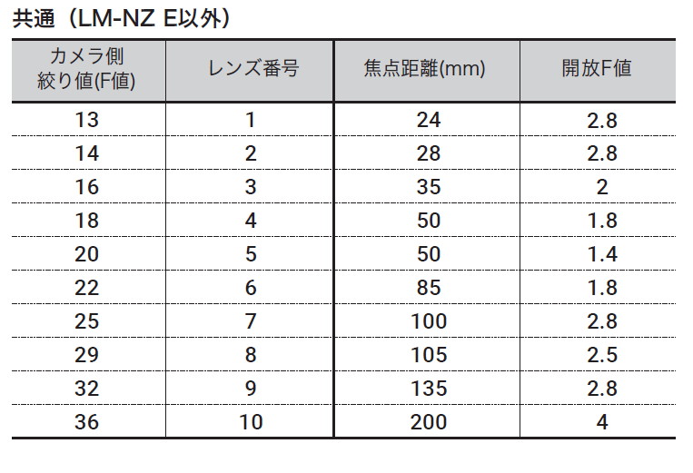 カメラ側のF値設定を使って変更(発動)する、レンズスペック情報の切り替え