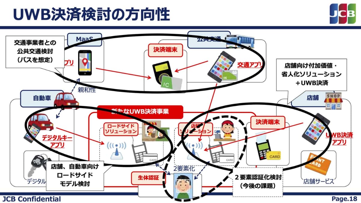 JCBが想定するUWB決済の方向性