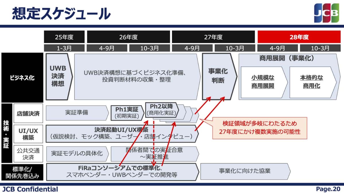 標準化を踏まえた事業化のロードマップ