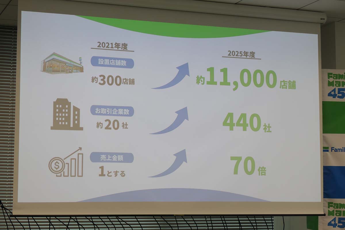 FamilyMartVision開始時の広告出稿企業は約20社だったが現在は440社に増加