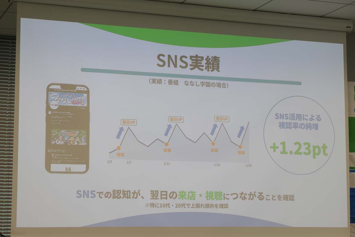 VTuber「ななしいんく」のタレントが出演するFamilyMartVision限定番組「ななし学園」の放映では、SNSで放映を告知すると翌日に来店客が増加