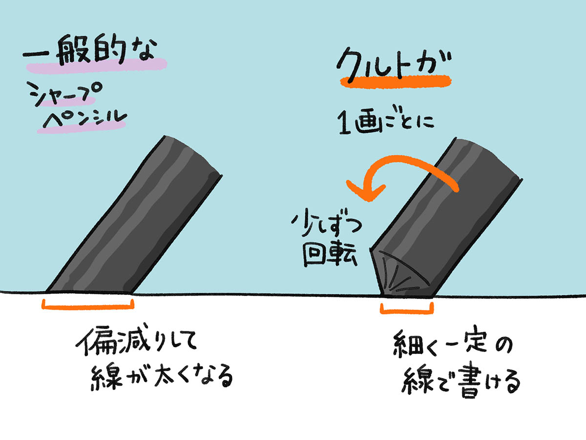 クルトガは芯が少しずつ回転して尖り続けることで偏減りを抑止