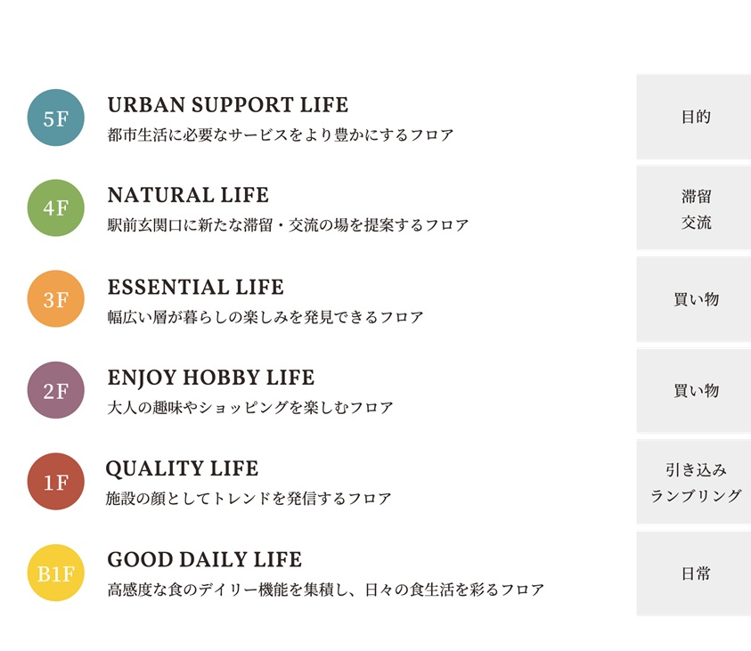 各フロアのコンセプト