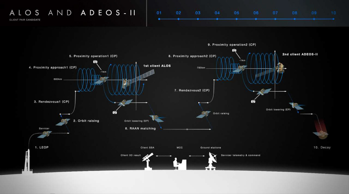 複数の衛星の観測に挑むISSA-J1のミッション(出典:2026年4月6日 アストロスケール事業説明会資料より)
