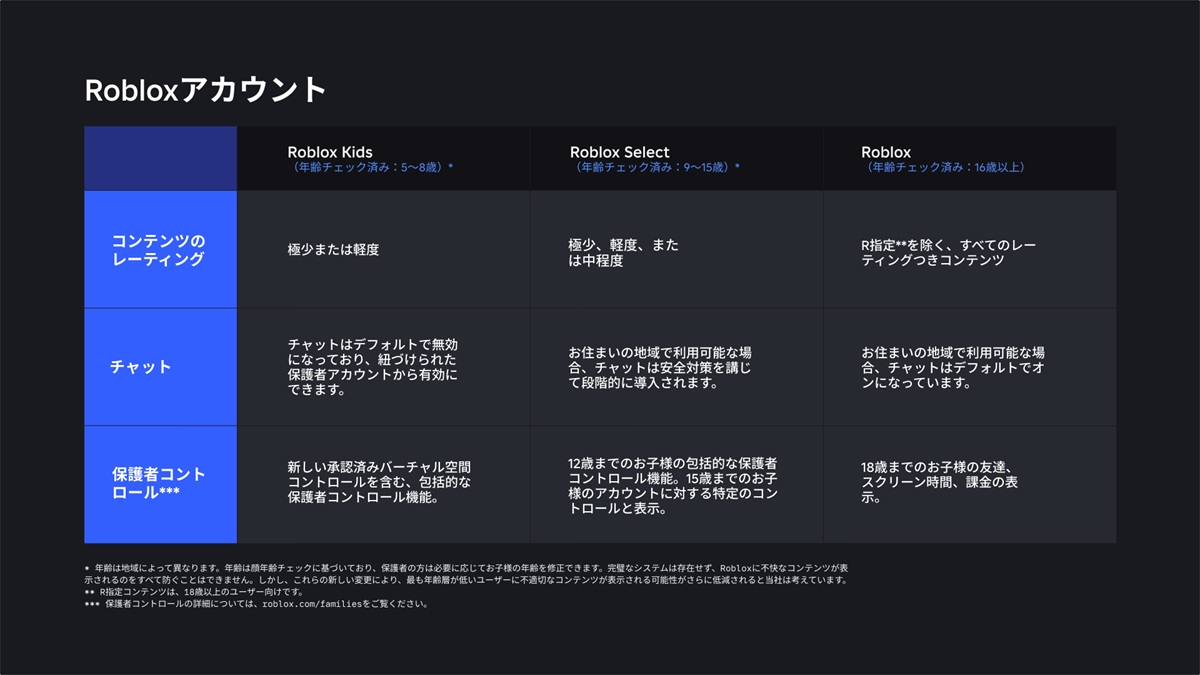 5歳～8歳向け「Roblox Kids」、9歳～15歳向け「Roblox Select」、16歳以上の「Roblox」アカウントに区分される