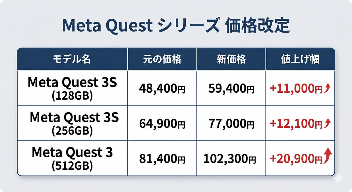 Meta Quest 3/3Sの新旧価格比較(Gemini/Nano Banana2で作成)