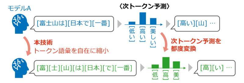LLMの出力傾向を保ったまま、トークン語彙を自在に縮小できる変換技術を確立