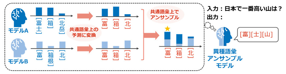 異なる語彙をもつLLM同士でも共通語彙を介したアンサンブルが可能に