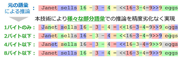 実際のLLMに本技術を適用し、指定されたバイト数以下のトークンのみを用いて推論させた結果の例