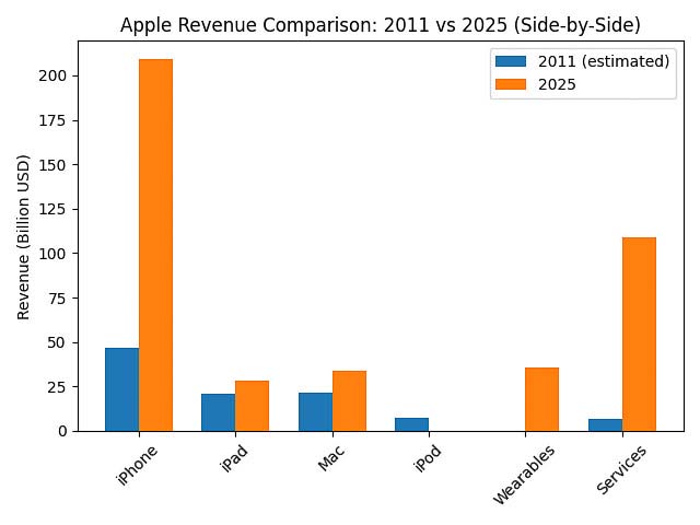 2011年と2025年のアップル決算データから、各ジャンルについて売り上げを額で示し、グラフ化したもの。グラフ化はChatGPTによるものだが、数字は筆者の手で確認済み