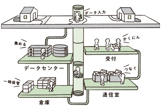 サーバーをつくる「バックエンドエンジニア」のイラスト。目には見えないバックエンドを地下空間に見立てている