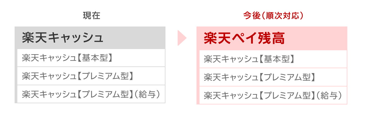 サービス内で表示する“総称”を「楽天ペイ残高」に変更