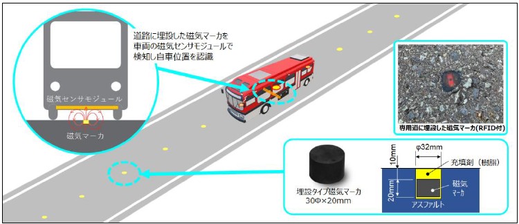 気仙沼線BRTの自動運転を支える磁気マーカによる自車位置認識技術
