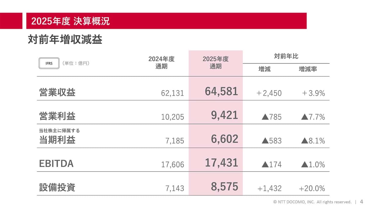 2025年度決算概況