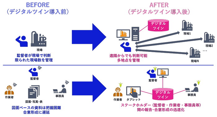 現場作業でデジタルツインの導入がより容易になる