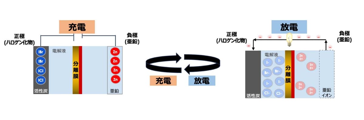 新型バッテリーセルの機能イメージ