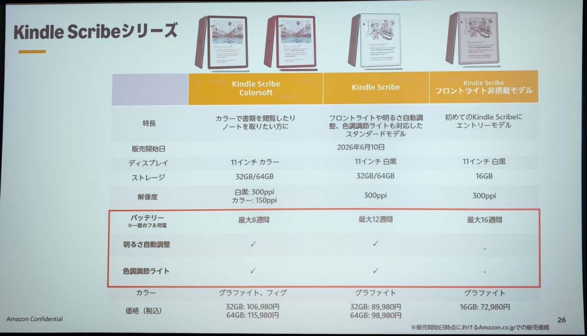 モデルによるスペックの違いと価格の一覧。表の中ではカラーモデルの「フィグ」も32GB・64GBの2モデルになっているが、実際はフィグは64GBモデルのみ