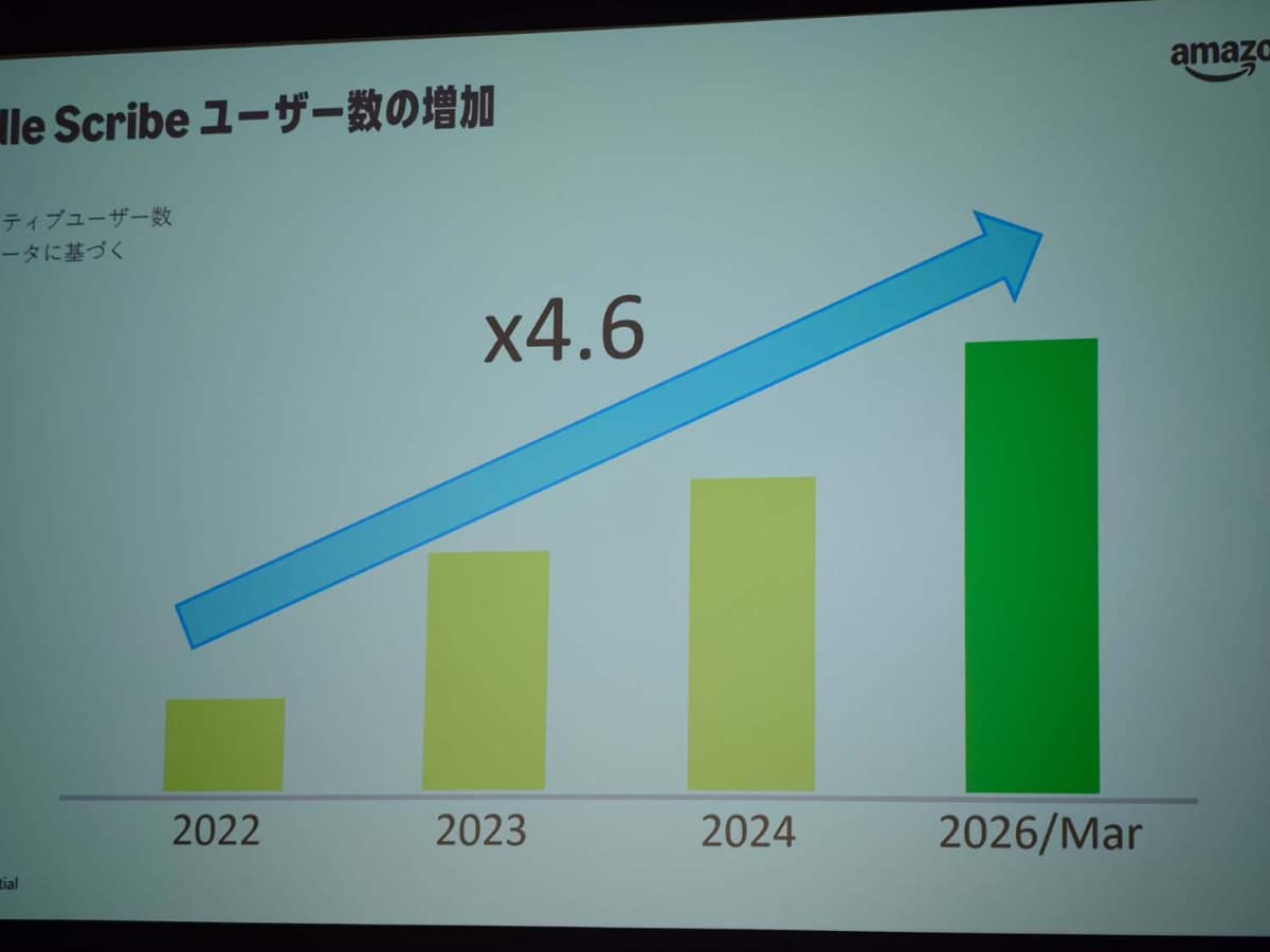 利用率は順調に拡大中