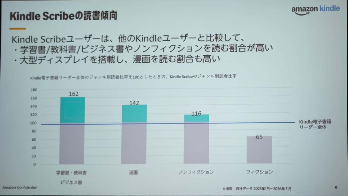 Kindleを100とした場合に、Kindle Scribeではどのような作品が読まれているかを比較したもの。文字ものの小説以外が多い