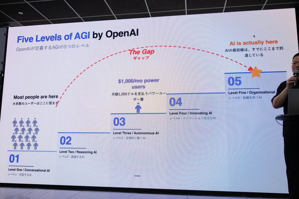 OpenAIが定義したAGIまでの5つのステップ。最前線と一般ユーザーとのギャップが拡大しているという