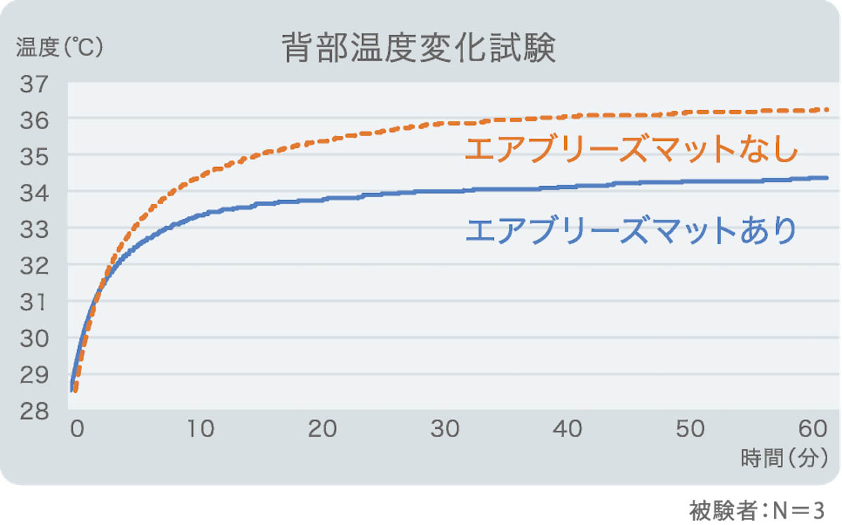 温度変化