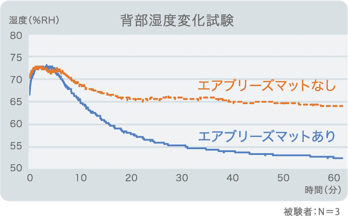 湿度変化