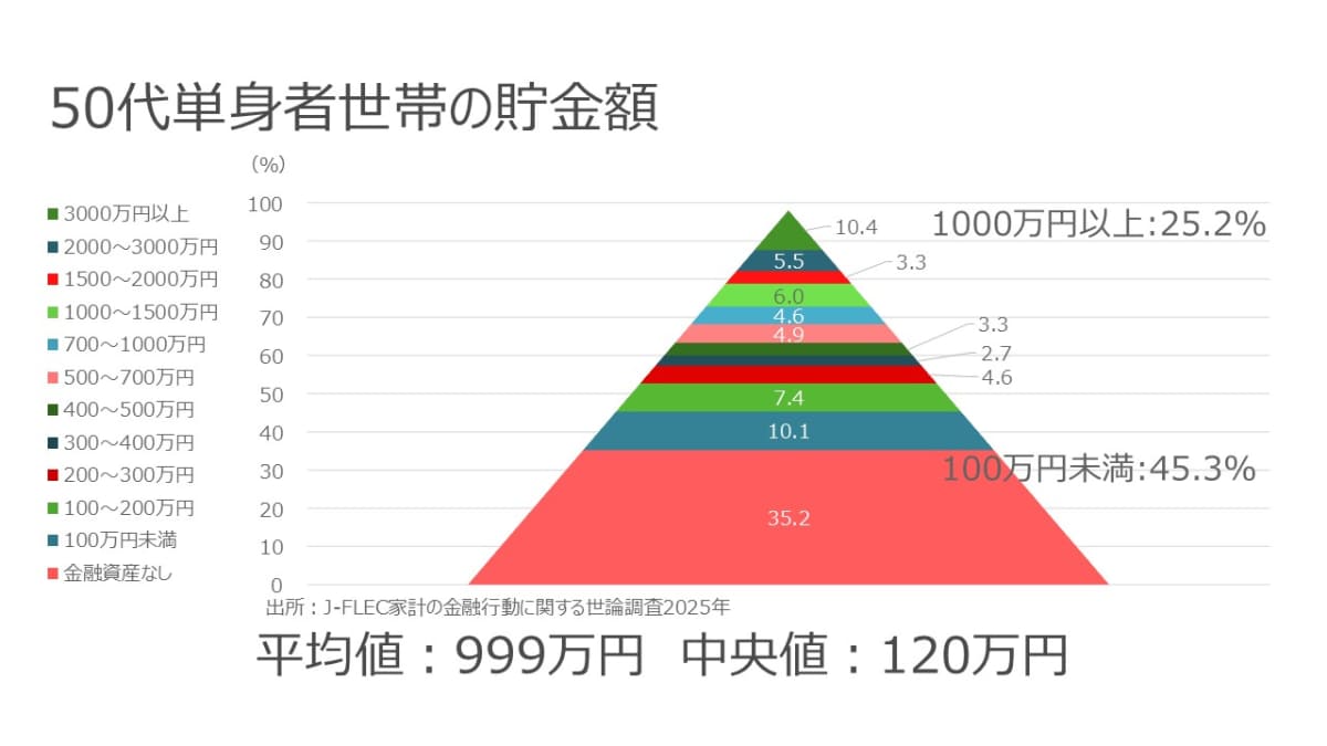 50代単身者世帯の貯金額分布(出所：J-FLEC 家計の金融行動に関する世論調査2025年)。平均値は999万円、中央値は120万円