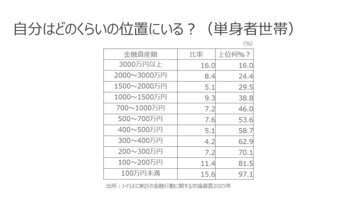 単身者世帯の立ち位置早見表(出所：J-FLEC 家計の金融行動に関する世論調査2025年)