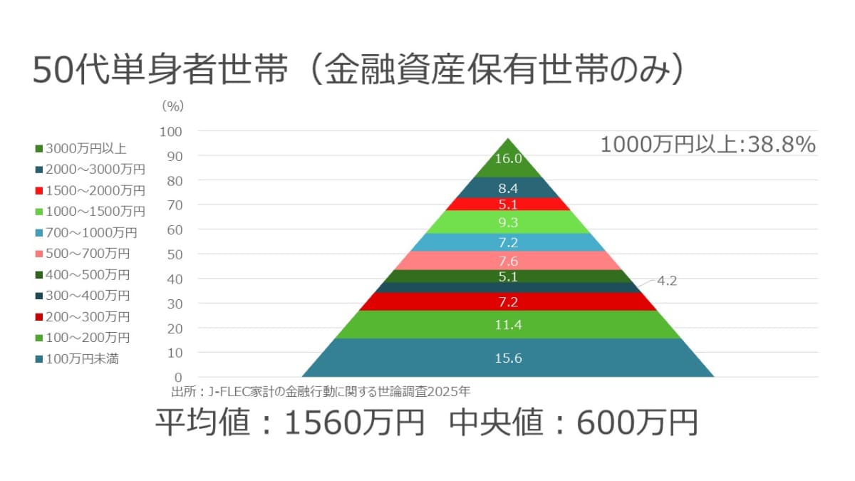 50代単身者世帯(金融資産保有世帯のみ)の貯金額分布(出所：J-FLEC 家計の金融行動に関する世論調査2025年)。平均値は1,560万円、中央値は600万円