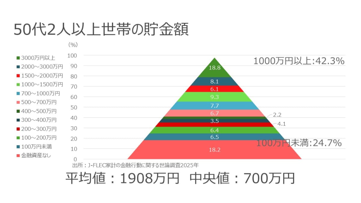 50代2人以上世帯の貯金額分布(出所：J-FLEC 家計の金融行動に関する世論調査2025年)。平均値は1,908万円、中央値は700万円