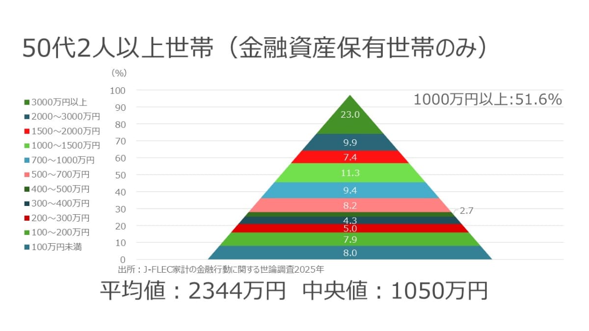 50代2人以上世帯(金融資産保有世帯のみ)の貯金額分布(出所：J-FLEC 家計の金融行動に関する世論調査2025年)。平均値は2,344万円、中央値は1,050万円