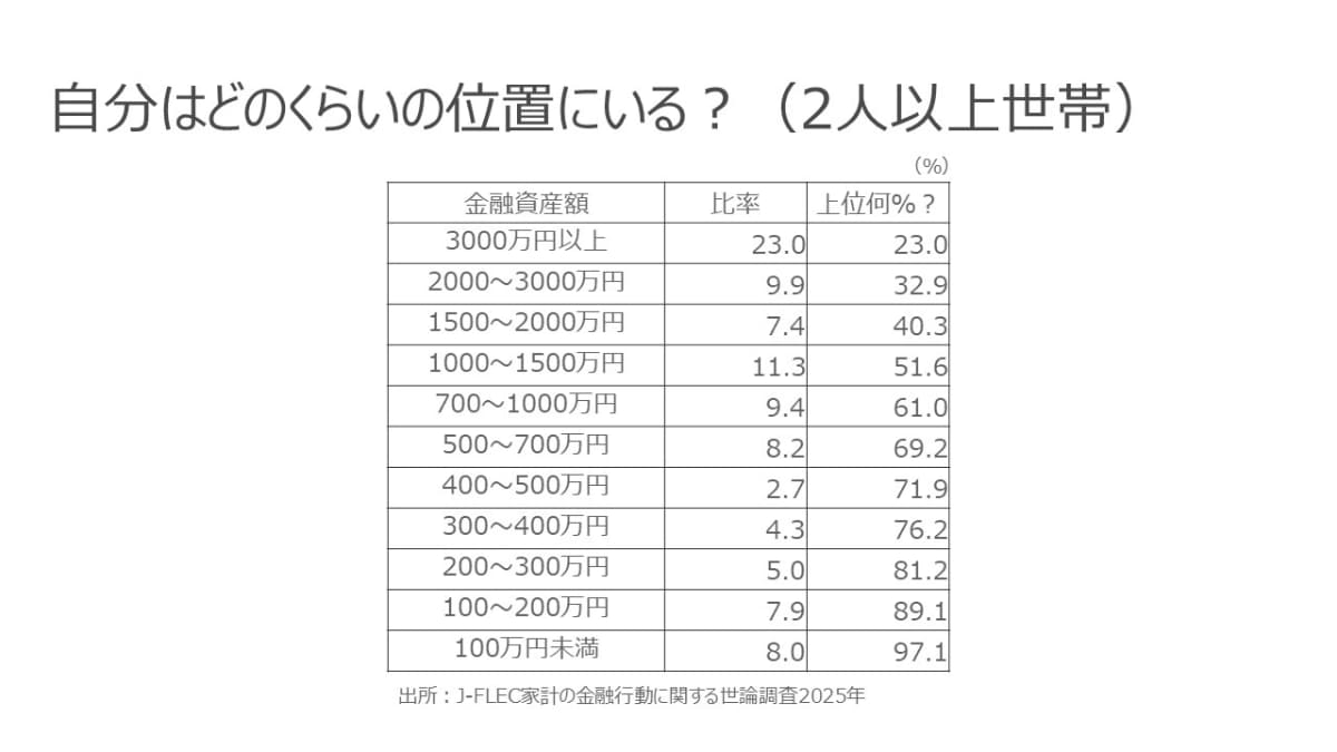 2人以上世帯の立ち位置早見表(出所：J-FLEC 家計の金融行動に関する世論調査2025年)
