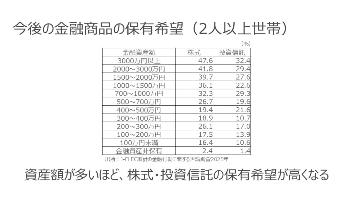 今後の金融商品の保有希望(2人以上世帯)(出所：J-FLEC 家計の金融行動に関する世論調査2025年)
