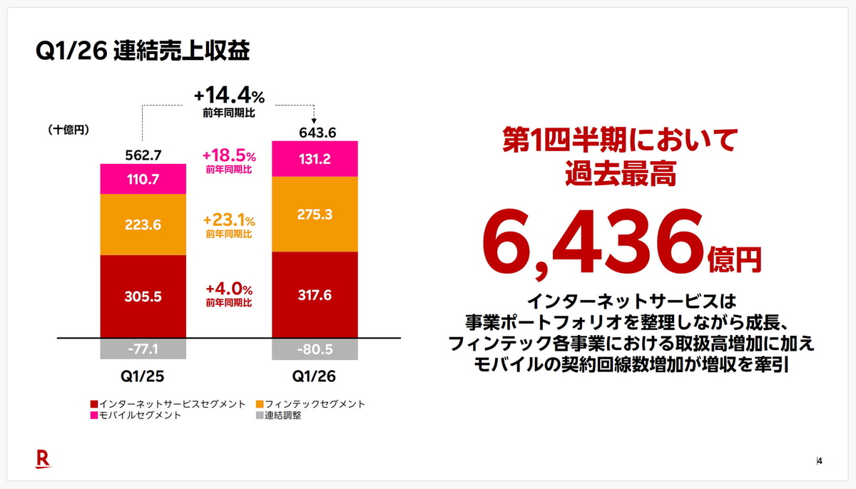 楽天グループの2026年度第1四半期決算、連結売上収益は前年同期比14.4%増の6,436億円で過去最高になった