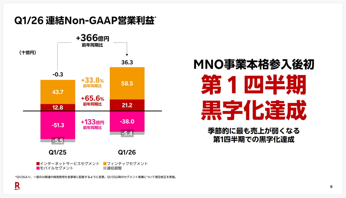 「楽天モバイル」でMNO事業に本格参入してから初めて第1四半期の黒字化を達成