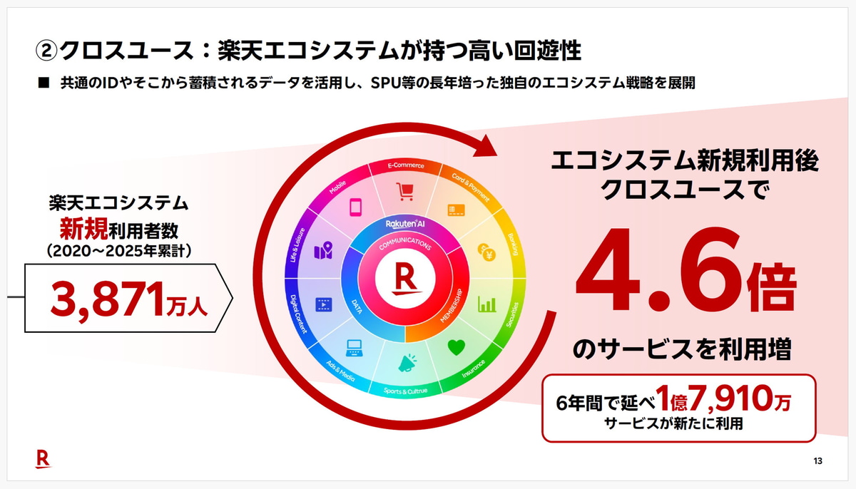 新規利用者が拡大、高い回遊性も加わって、大きな経済圏を築いている