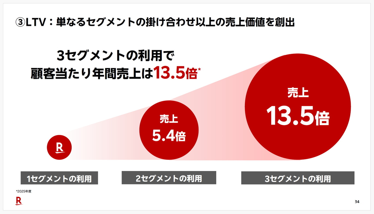 複数サービスを利用するユーザーからは高い売上が期待できるという