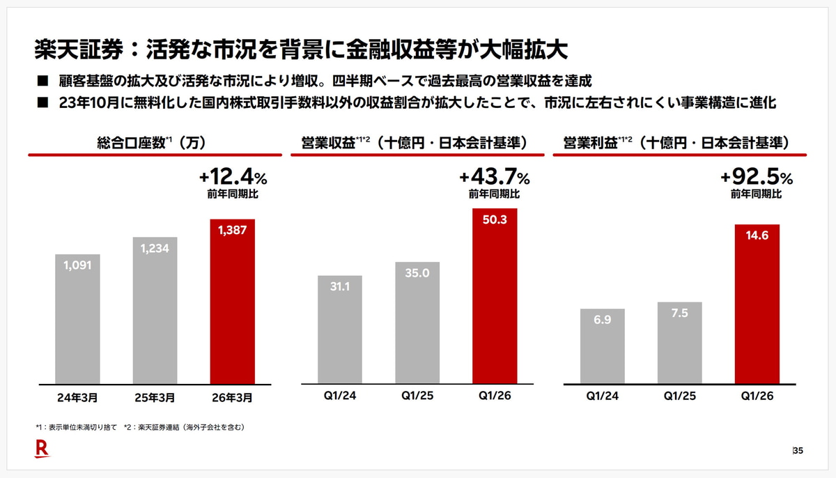 楽天証券は営業利益がほぼ倍増と、非常に好調な結果に